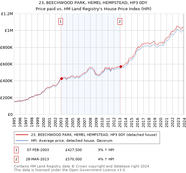 23, BEECHWOOD PARK, HEMEL HEMPSTEAD, HP3 0DY: Price paid vs HM Land Registry's House Price Index