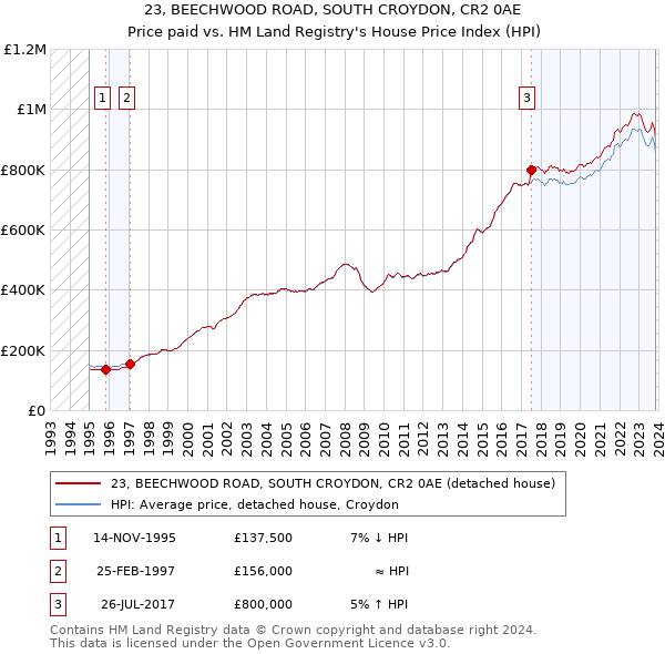 23, BEECHWOOD ROAD, SOUTH CROYDON, CR2 0AE: Price paid vs HM Land Registry's House Price Index