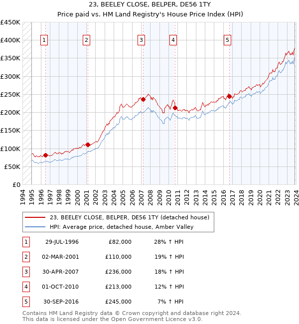 23, BEELEY CLOSE, BELPER, DE56 1TY: Price paid vs HM Land Registry's House Price Index