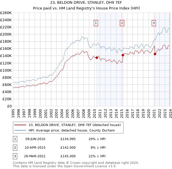 23, BELDON DRIVE, STANLEY, DH9 7EF: Price paid vs HM Land Registry's House Price Index