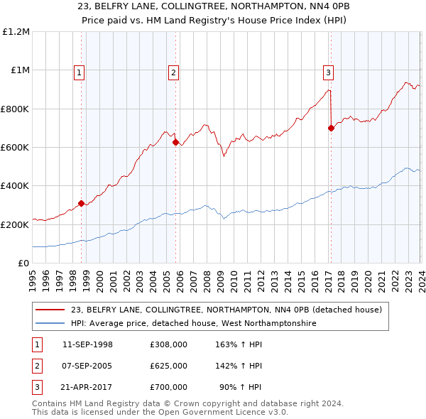23, BELFRY LANE, COLLINGTREE, NORTHAMPTON, NN4 0PB: Price paid vs HM Land Registry's House Price Index