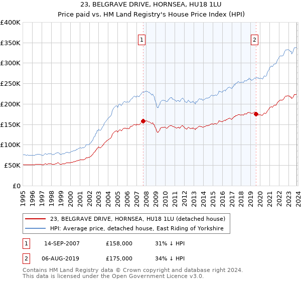 23, BELGRAVE DRIVE, HORNSEA, HU18 1LU: Price paid vs HM Land Registry's House Price Index