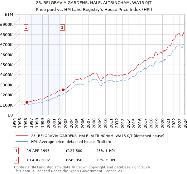 23, BELGRAVIA GARDENS, HALE, ALTRINCHAM, WA15 0JT: Price paid vs HM Land Registry's House Price Index
