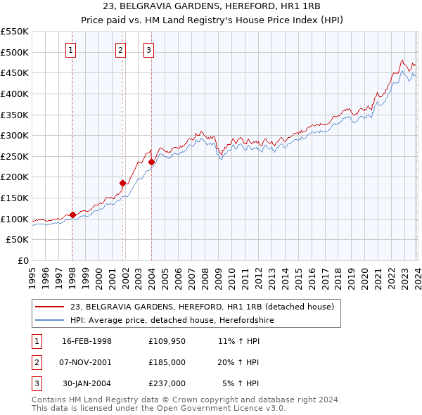 23, BELGRAVIA GARDENS, HEREFORD, HR1 1RB: Price paid vs HM Land Registry's House Price Index