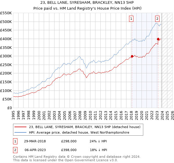 23, BELL LANE, SYRESHAM, BRACKLEY, NN13 5HP: Price paid vs HM Land Registry's House Price Index