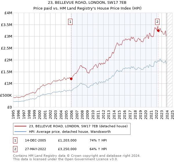 23, BELLEVUE ROAD, LONDON, SW17 7EB: Price paid vs HM Land Registry's House Price Index
