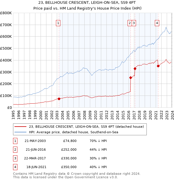 23, BELLHOUSE CRESCENT, LEIGH-ON-SEA, SS9 4PT: Price paid vs HM Land Registry's House Price Index
