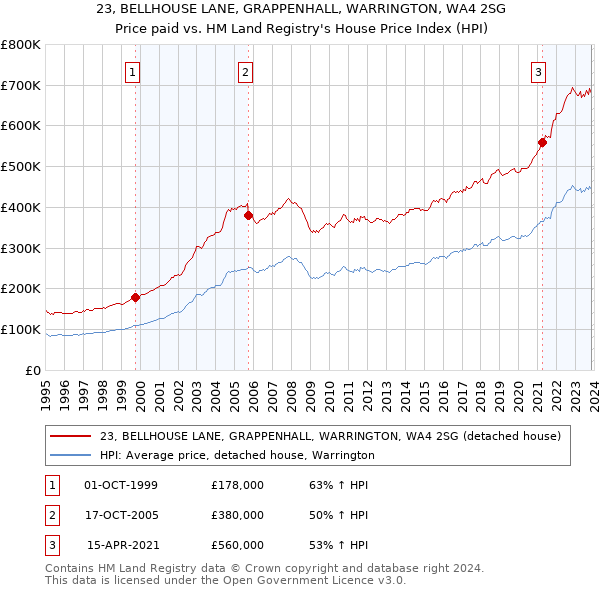 23, BELLHOUSE LANE, GRAPPENHALL, WARRINGTON, WA4 2SG: Price paid vs HM Land Registry's House Price Index