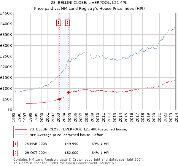 23, BELLINI CLOSE, LIVERPOOL, L21 4PL: Price paid vs HM Land Registry's House Price Index