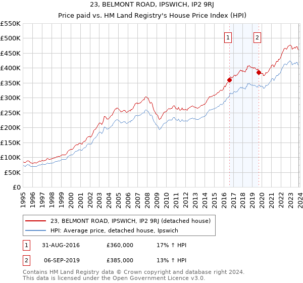 23, BELMONT ROAD, IPSWICH, IP2 9RJ: Price paid vs HM Land Registry's House Price Index