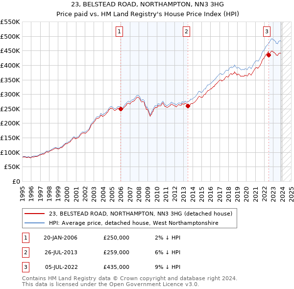 23, BELSTEAD ROAD, NORTHAMPTON, NN3 3HG: Price paid vs HM Land Registry's House Price Index