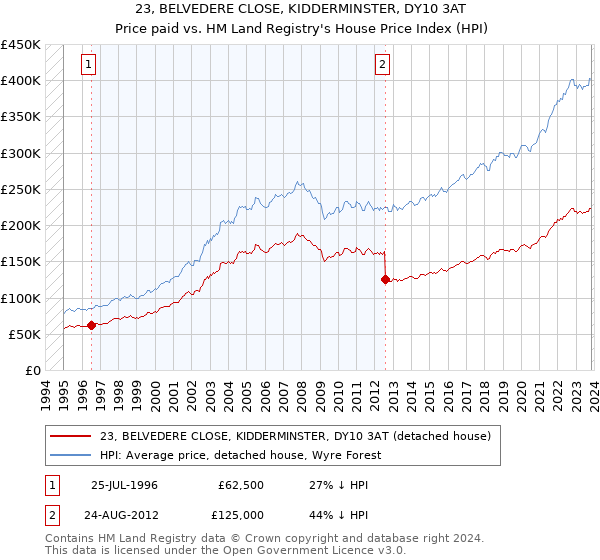 23, BELVEDERE CLOSE, KIDDERMINSTER, DY10 3AT: Price paid vs HM Land Registry's House Price Index