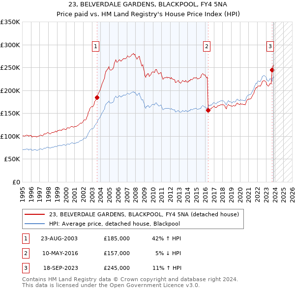 23, BELVERDALE GARDENS, BLACKPOOL, FY4 5NA: Price paid vs HM Land Registry's House Price Index