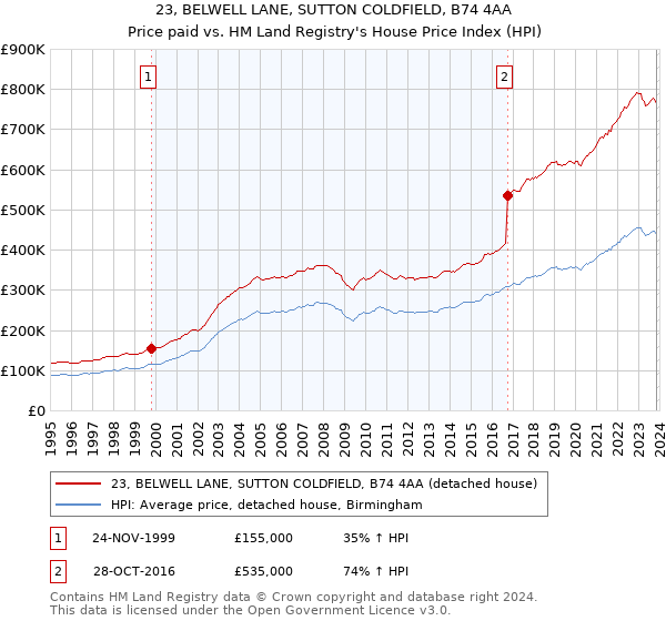23, BELWELL LANE, SUTTON COLDFIELD, B74 4AA: Price paid vs HM Land Registry's House Price Index