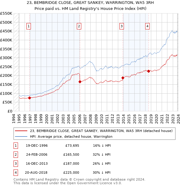 23, BEMBRIDGE CLOSE, GREAT SANKEY, WARRINGTON, WA5 3RH: Price paid vs HM Land Registry's House Price Index