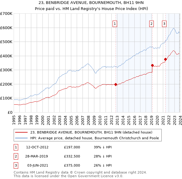 23, BENBRIDGE AVENUE, BOURNEMOUTH, BH11 9HN: Price paid vs HM Land Registry's House Price Index
