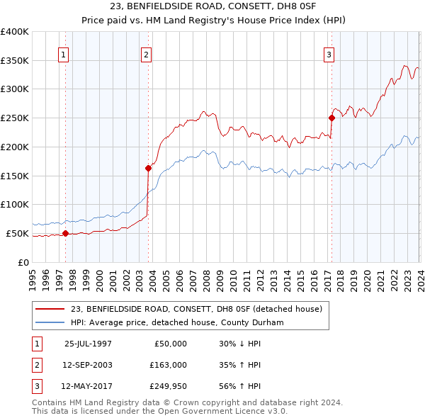 23, BENFIELDSIDE ROAD, CONSETT, DH8 0SF: Price paid vs HM Land Registry's House Price Index