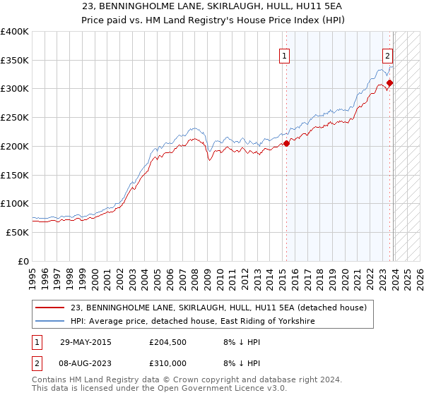 23, BENNINGHOLME LANE, SKIRLAUGH, HULL, HU11 5EA: Price paid vs HM Land Registry's House Price Index