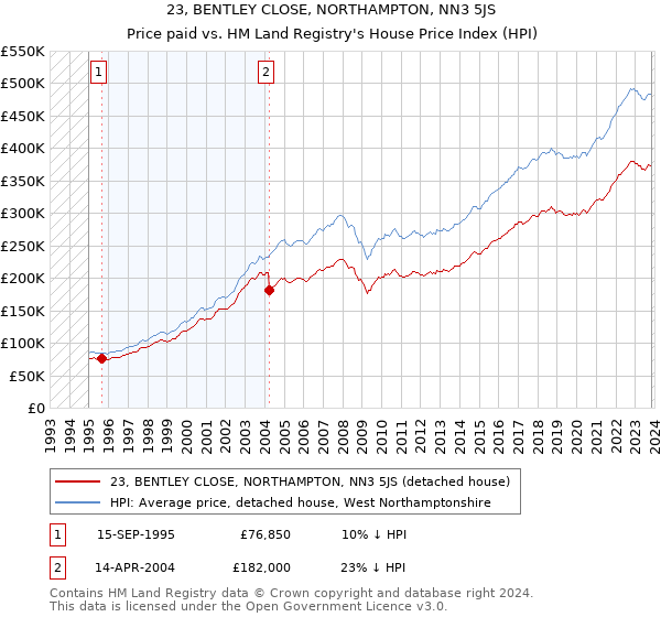 23, BENTLEY CLOSE, NORTHAMPTON, NN3 5JS: Price paid vs HM Land Registry's House Price Index