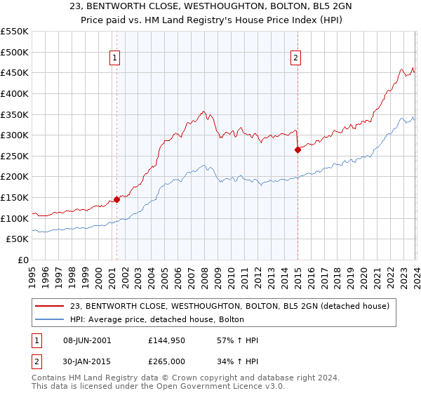 23, BENTWORTH CLOSE, WESTHOUGHTON, BOLTON, BL5 2GN: Price paid vs HM Land Registry's House Price Index