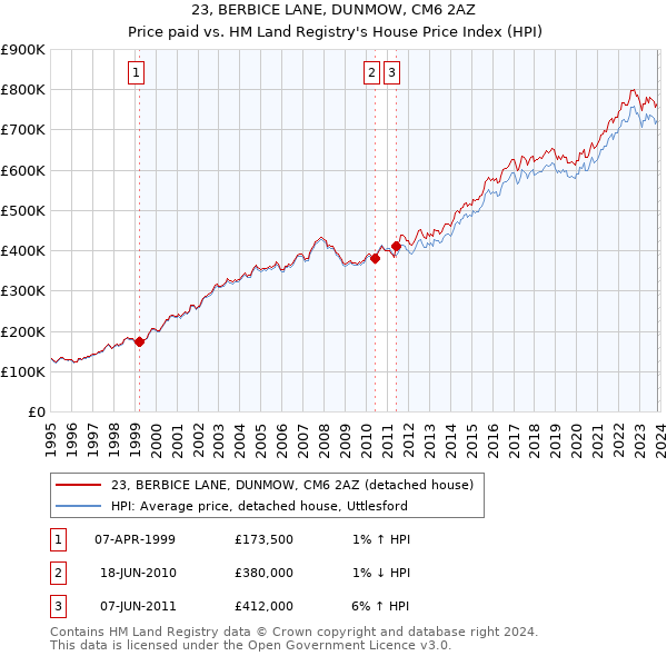 23, BERBICE LANE, DUNMOW, CM6 2AZ: Price paid vs HM Land Registry's House Price Index