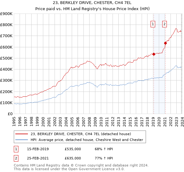 23, BERKLEY DRIVE, CHESTER, CH4 7EL: Price paid vs HM Land Registry's House Price Index