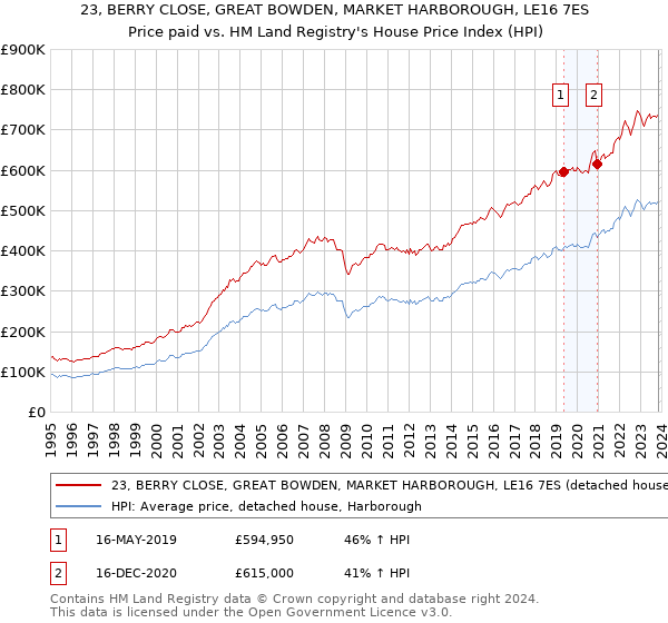 23, BERRY CLOSE, GREAT BOWDEN, MARKET HARBOROUGH, LE16 7ES: Price paid vs HM Land Registry's House Price Index