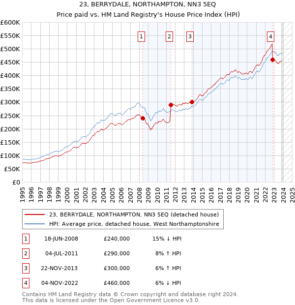 23, BERRYDALE, NORTHAMPTON, NN3 5EQ: Price paid vs HM Land Registry's House Price Index