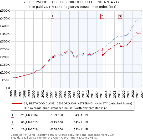 23, BESTWOOD CLOSE, DESBOROUGH, KETTERING, NN14 2TY: Price paid vs HM Land Registry's House Price Index