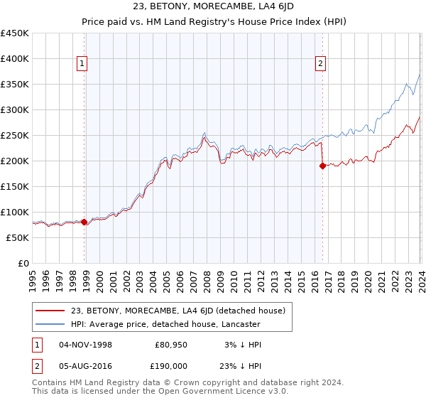 23, BETONY, MORECAMBE, LA4 6JD: Price paid vs HM Land Registry's House Price Index