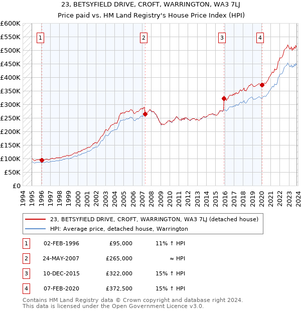 23, BETSYFIELD DRIVE, CROFT, WARRINGTON, WA3 7LJ: Price paid vs HM Land Registry's House Price Index