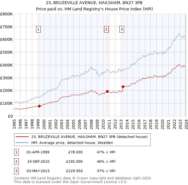 23, BEUZEVILLE AVENUE, HAILSHAM, BN27 3PB: Price paid vs HM Land Registry's House Price Index