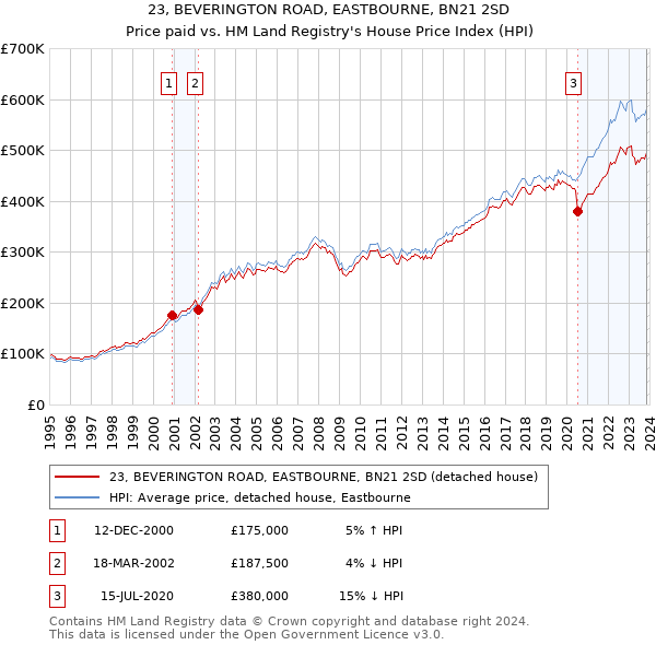 23, BEVERINGTON ROAD, EASTBOURNE, BN21 2SD: Price paid vs HM Land Registry's House Price Index