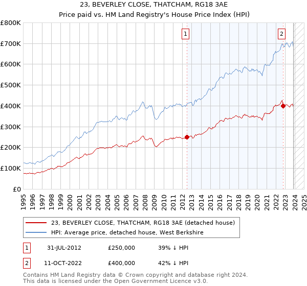 23, BEVERLEY CLOSE, THATCHAM, RG18 3AE: Price paid vs HM Land Registry's House Price Index