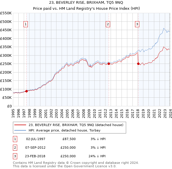 23, BEVERLEY RISE, BRIXHAM, TQ5 9NQ: Price paid vs HM Land Registry's House Price Index