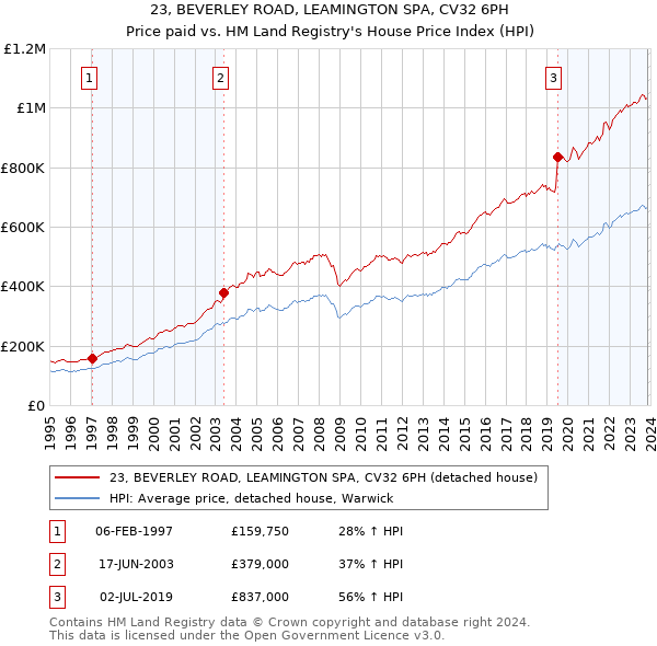 23, BEVERLEY ROAD, LEAMINGTON SPA, CV32 6PH: Price paid vs HM Land Registry's House Price Index