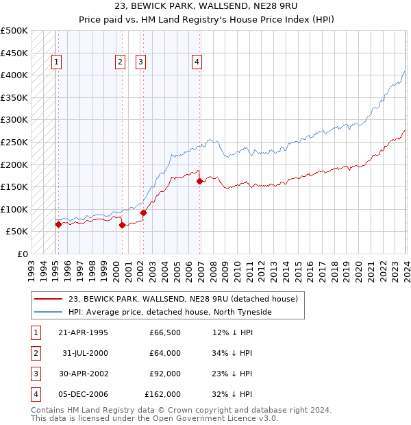 23, BEWICK PARK, WALLSEND, NE28 9RU: Price paid vs HM Land Registry's House Price Index