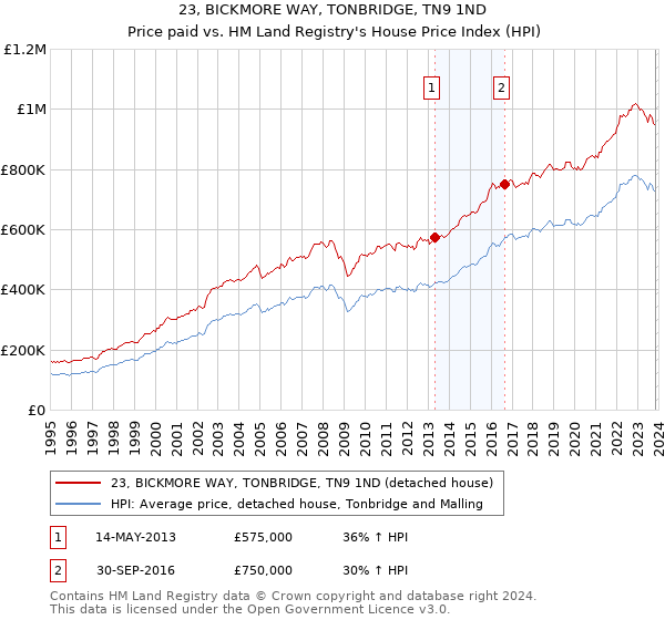 23, BICKMORE WAY, TONBRIDGE, TN9 1ND: Price paid vs HM Land Registry's House Price Index