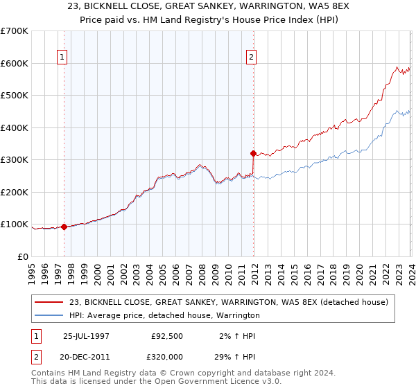 23, BICKNELL CLOSE, GREAT SANKEY, WARRINGTON, WA5 8EX: Price paid vs HM Land Registry's House Price Index