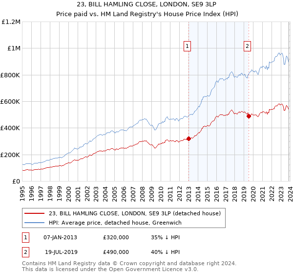 23, BILL HAMLING CLOSE, LONDON, SE9 3LP: Price paid vs HM Land Registry's House Price Index