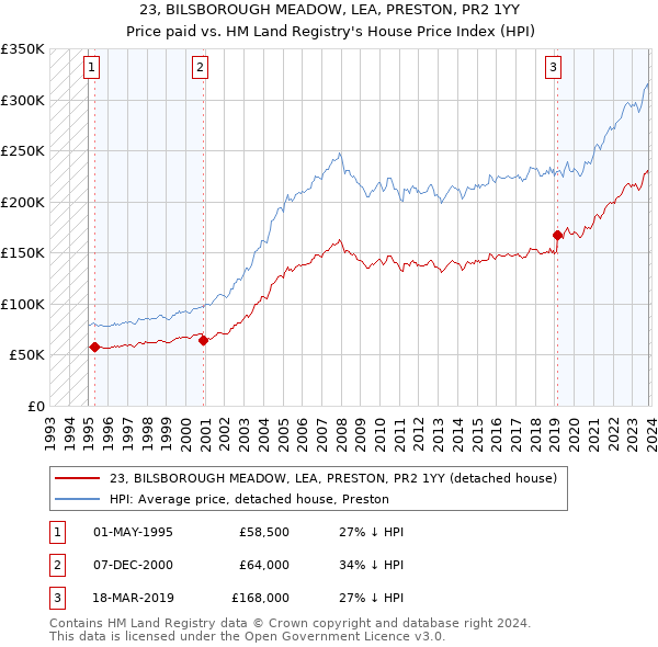 23, BILSBOROUGH MEADOW, LEA, PRESTON, PR2 1YY: Price paid vs HM Land Registry's House Price Index