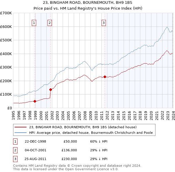 23, BINGHAM ROAD, BOURNEMOUTH, BH9 1BS: Price paid vs HM Land Registry's House Price Index