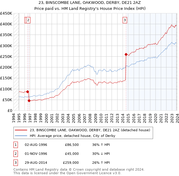 23, BINSCOMBE LANE, OAKWOOD, DERBY, DE21 2AZ: Price paid vs HM Land Registry's House Price Index