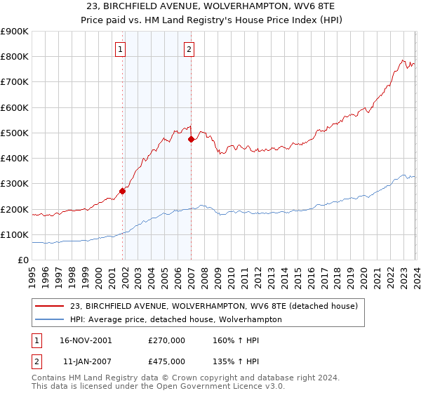 23, BIRCHFIELD AVENUE, WOLVERHAMPTON, WV6 8TE: Price paid vs HM Land Registry's House Price Index