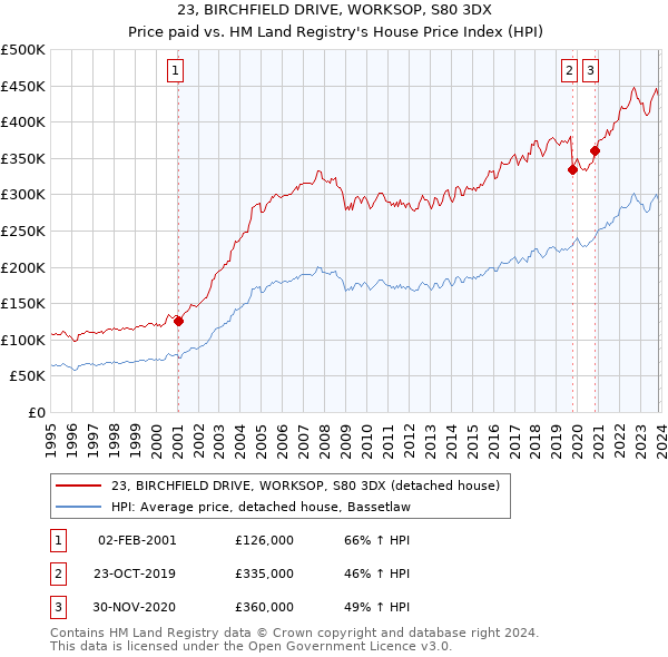 23, BIRCHFIELD DRIVE, WORKSOP, S80 3DX: Price paid vs HM Land Registry's House Price Index