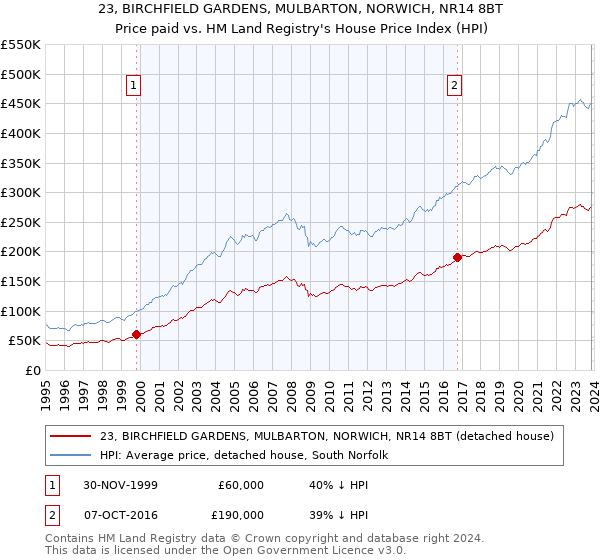 23, BIRCHFIELD GARDENS, MULBARTON, NORWICH, NR14 8BT: Price paid vs HM Land Registry's House Price Index