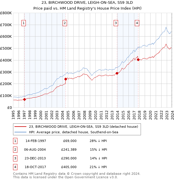 23, BIRCHWOOD DRIVE, LEIGH-ON-SEA, SS9 3LD: Price paid vs HM Land Registry's House Price Index