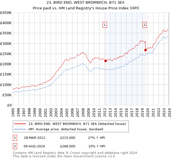 23, BIRD END, WEST BROMWICH, B71 3EA: Price paid vs HM Land Registry's House Price Index