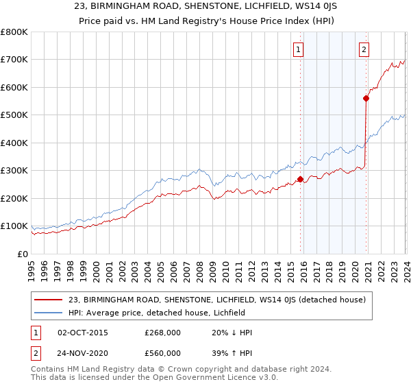 23, BIRMINGHAM ROAD, SHENSTONE, LICHFIELD, WS14 0JS: Price paid vs HM Land Registry's House Price Index