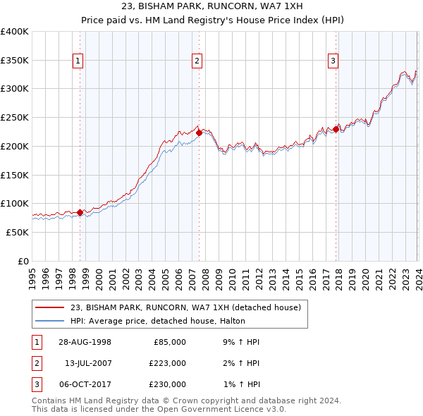 23, BISHAM PARK, RUNCORN, WA7 1XH: Price paid vs HM Land Registry's House Price Index
